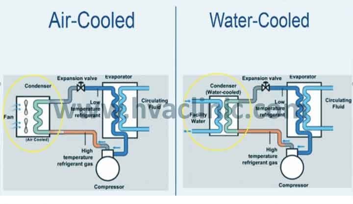 How to Choose Between Air Cooled and Water Cooled Chiller