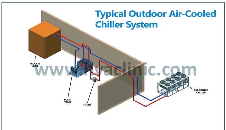 What Is a Chiller and How Does It Work