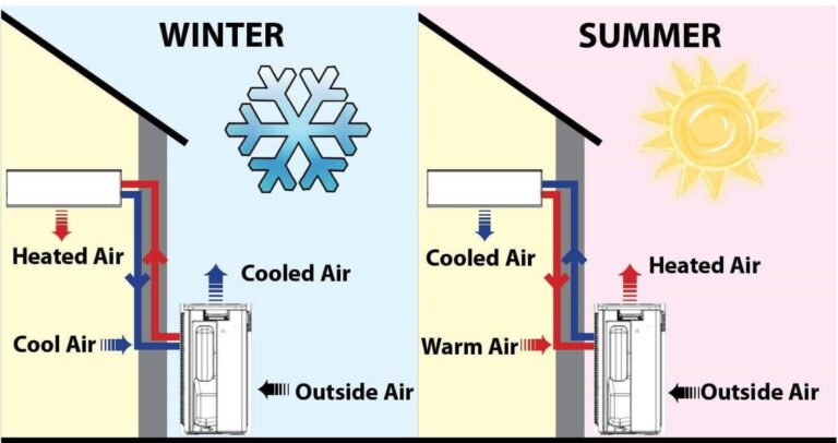 What Is a Heat Pump and How Does It Work in UAE Climate